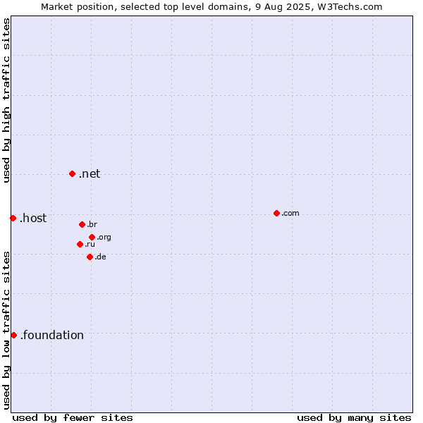 Market position of .net (Network providers) vs. .foundation (Foundation) vs. .host (Hosting industry)