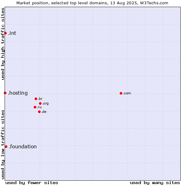 Market position of .foundation (Foundation) vs. .int (International government treaties) vs. .hosting (Hosting)