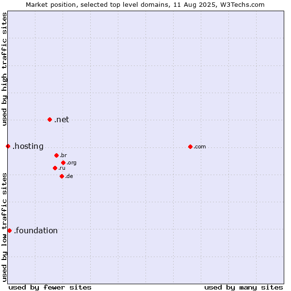 Market position of .net (Network providers) vs. .foundation (Foundation) vs. .hosting (Hosting)