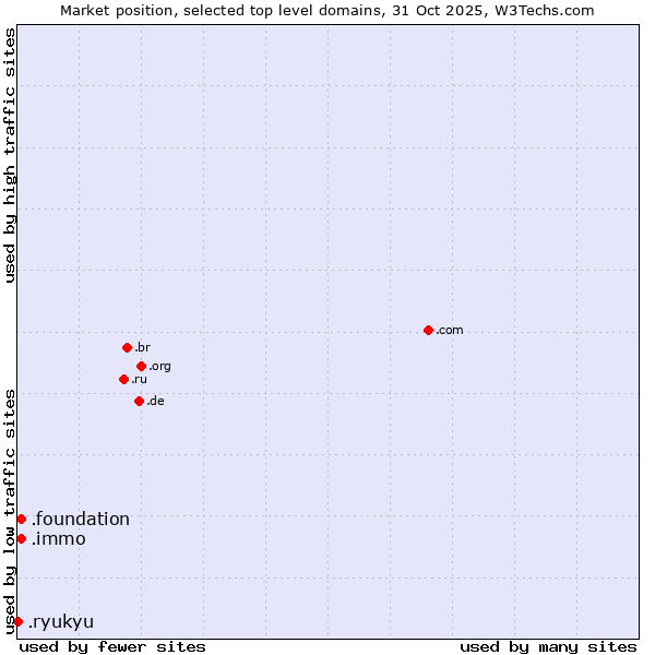 Market position of .immo (Immobilier, French for real estate) vs. .foundation (Foundation) vs. .ryukyu (Ryukyu, region of Okinawa, Japan)
