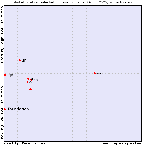 Market position of .in (India) vs. .qa (Qatar) vs. .foundation (Foundation)