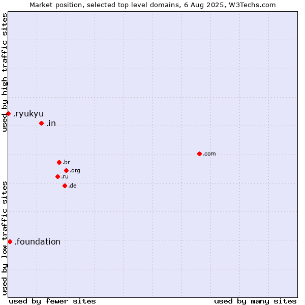 Market position of .in (India) vs. .foundation (Foundation) vs. .ryukyu (Ryukyu, region of Okinawa, Japan)