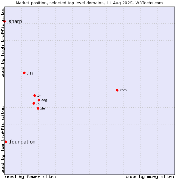Market position of .in (India) vs. .foundation (Foundation) vs. .sharp (Sharp brand)