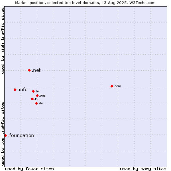 Market position of .net (Network providers) vs. .info (Information) vs. .foundation (Foundation)