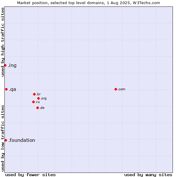 Market position of .qa (Qatar) vs. .foundation (Foundation) vs. .ing (Ing (common suffix in English))
