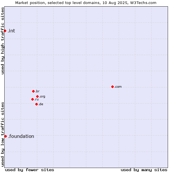 Market position of .foundation (Foundation) vs. .int (International government treaties)