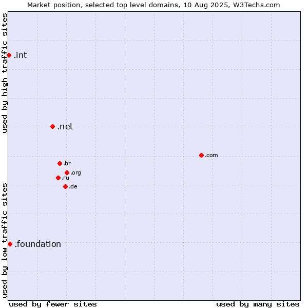 Market position of .net (Network providers) vs. .foundation (Foundation) vs. .int (International government treaties)