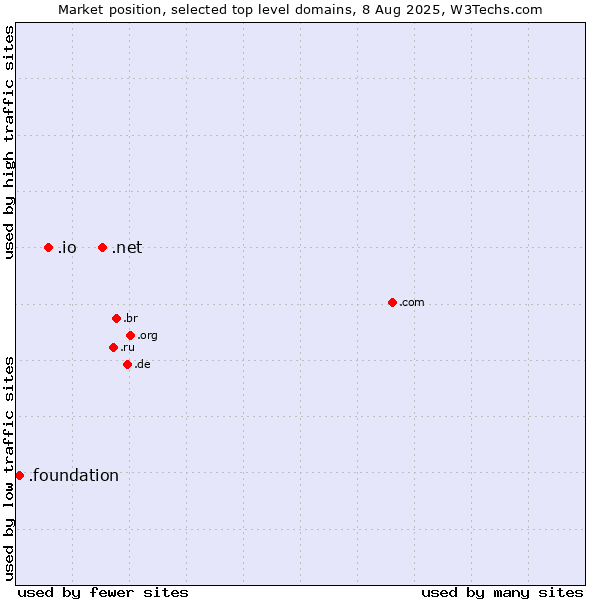 Market position of .net (Network providers) vs. .io (British Indian Ocean Territory) vs. .foundation (Foundation)