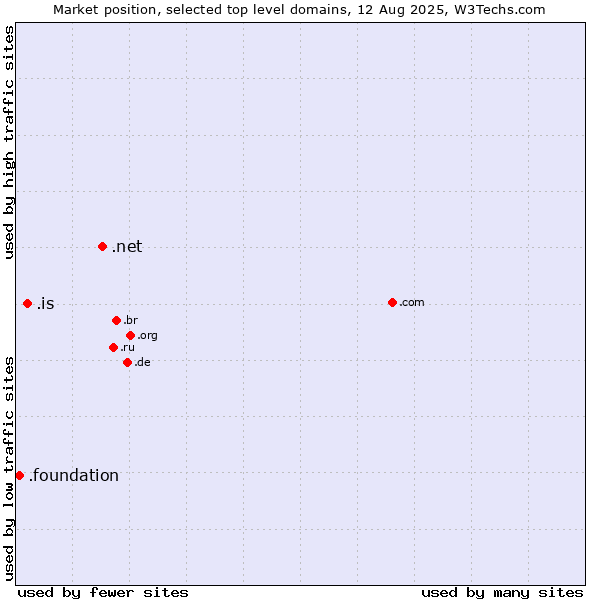 Market position of .net (Network providers) vs. .is (Iceland) vs. .foundation (Foundation)