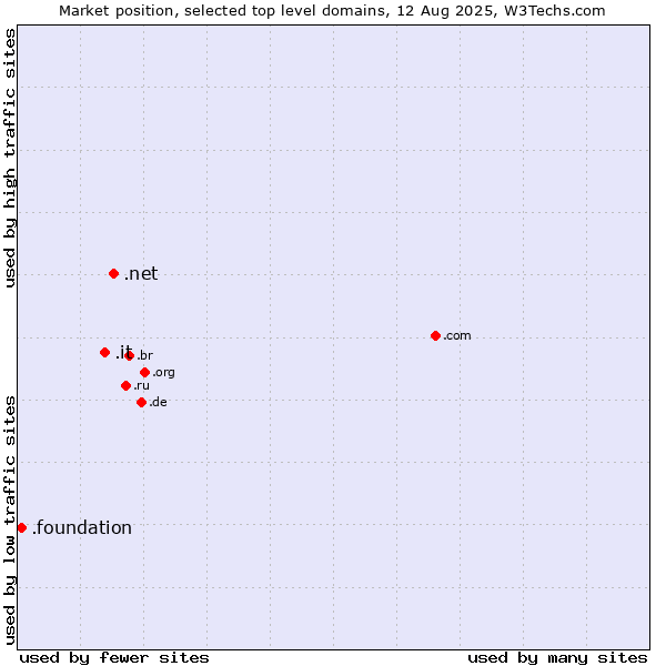 Market position of .net (Network providers) vs. .it (Italy) vs. .foundation (Foundation)