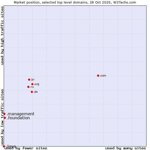 Market position of .foundation (Foundation) vs. .management (Management) vs. .java (Java programming language)