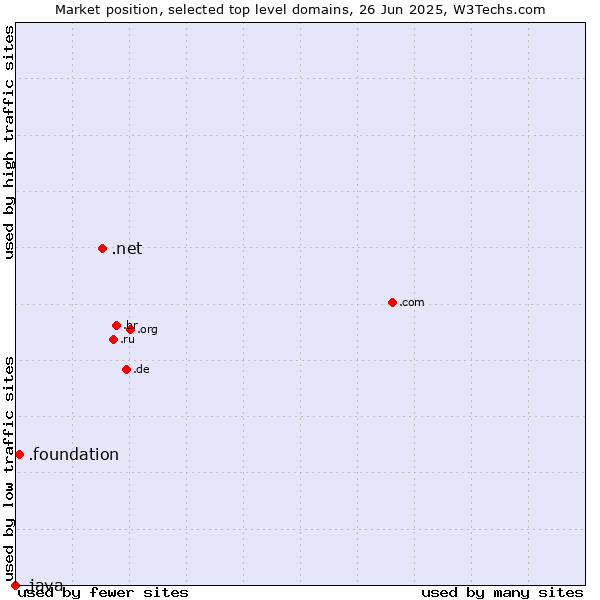 Market position of .net (Network providers) vs. .foundation (Foundation) vs. .java (Java programming language)