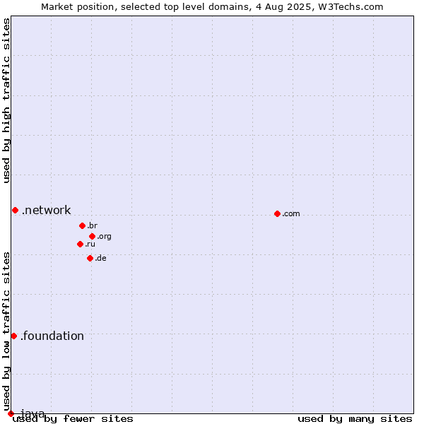 Market position of .network (Network) vs. .foundation (Foundation) vs. .java (Java programming language)