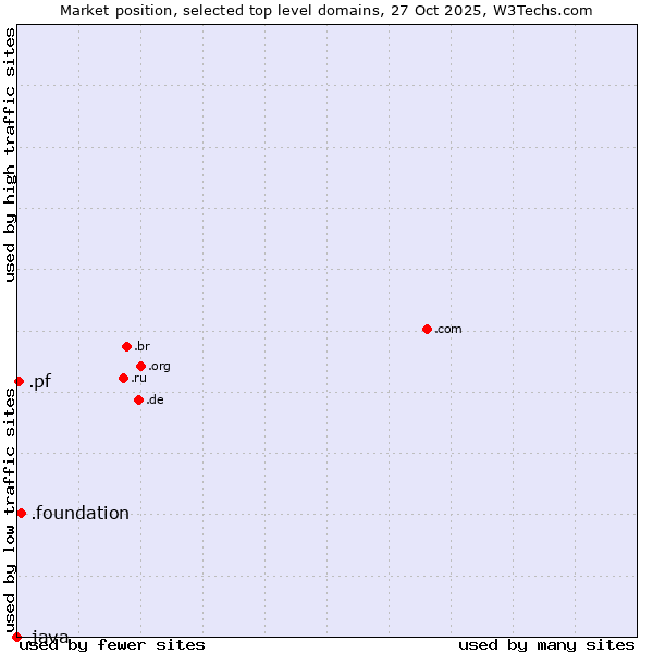 Market position of .foundation (Foundation) vs. .pf (French Polynesia) vs. .java (Java programming language)