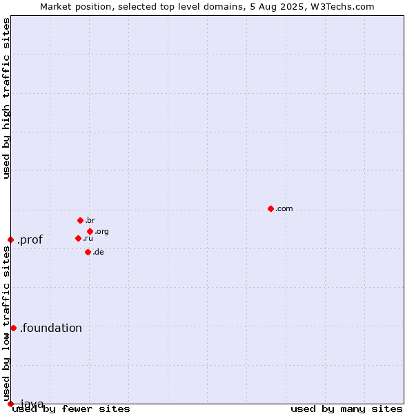 Market position of .foundation (Foundation) vs. .prof (Short for professor) vs. .java (Java programming language)