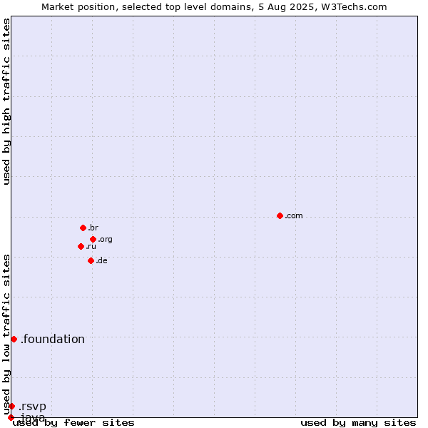 Market position of .foundation (Foundation) vs. .rsvp (RSVP (French 