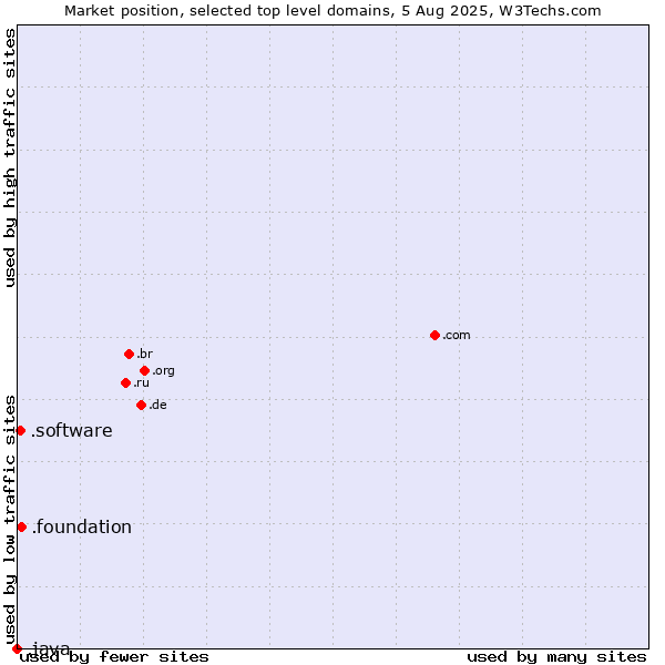 Market position of .foundation (Foundation) vs. .software (Software) vs. .java (Java programming language)