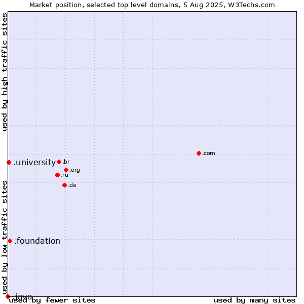 Market position of .foundation (Foundation) vs. .university (University) vs. .java (Java programming language)