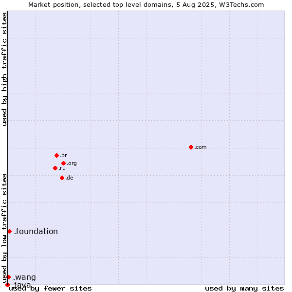 Market position of .foundation (Foundation) vs. .wang (Wăng, Chinese 网 for web) vs. .java (Java programming language)