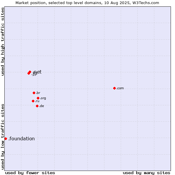 Market position of .net (Network providers) vs. .jp (Japan) vs. .foundation (Foundation)