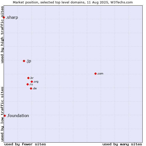 Market position of .jp (Japan) vs. .foundation (Foundation) vs. .sharp (Sharp brand)