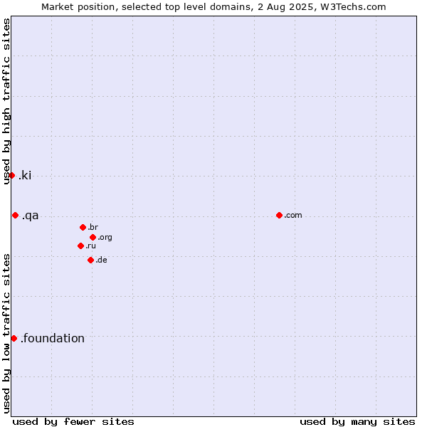 Market position of .qa (Qatar) vs. .foundation (Foundation) vs. .ki (Kiribati)