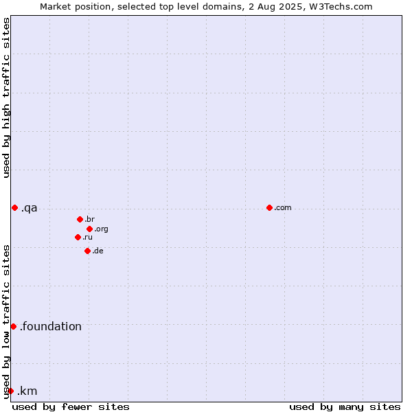 Market position of .qa (Qatar) vs. .foundation (Foundation) vs. .km (Comoros)