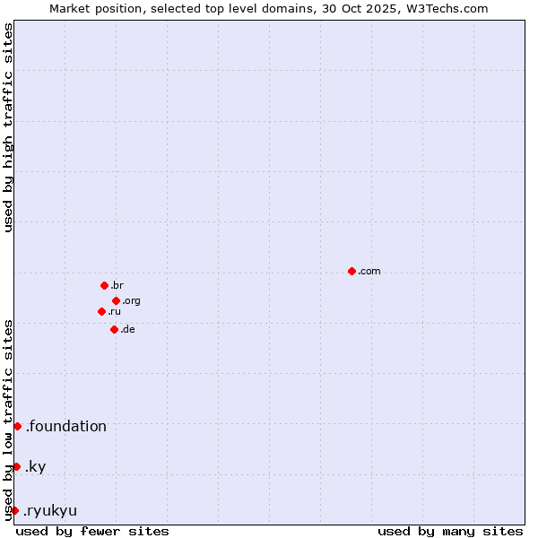 Market position of .foundation (Foundation) vs. .ky (Cayman Islands) vs. .ryukyu (Ryukyu, region of Okinawa, Japan)