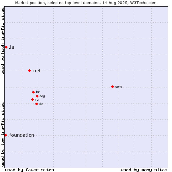 Market position of .net (Network providers) vs. .la (Lao People's Democratic Republic) vs. .foundation (Foundation)