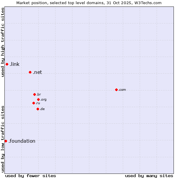 Market position of .net (Network providers) vs. .link (Link) vs. .foundation (Foundation)