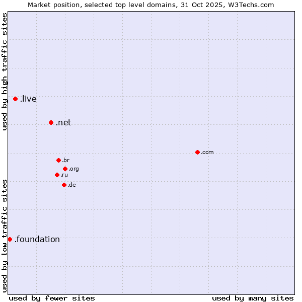 Market position of .net (Network providers) vs. .live (Live) vs. .foundation (Foundation)