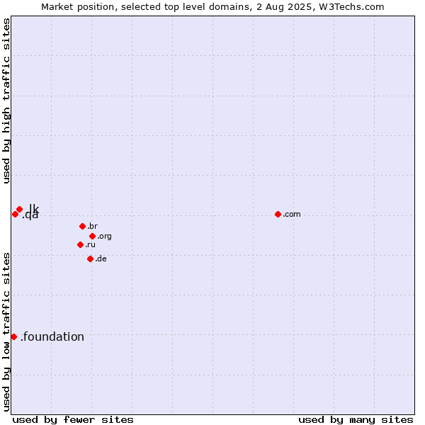 Market position of .lk (Sri Lanka) vs. .qa (Qatar) vs. .foundation (Foundation)