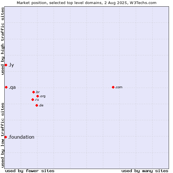 Market position of .qa (Qatar) vs. .ly (Libyan Arab Jamahiriya) vs. .foundation (Foundation)