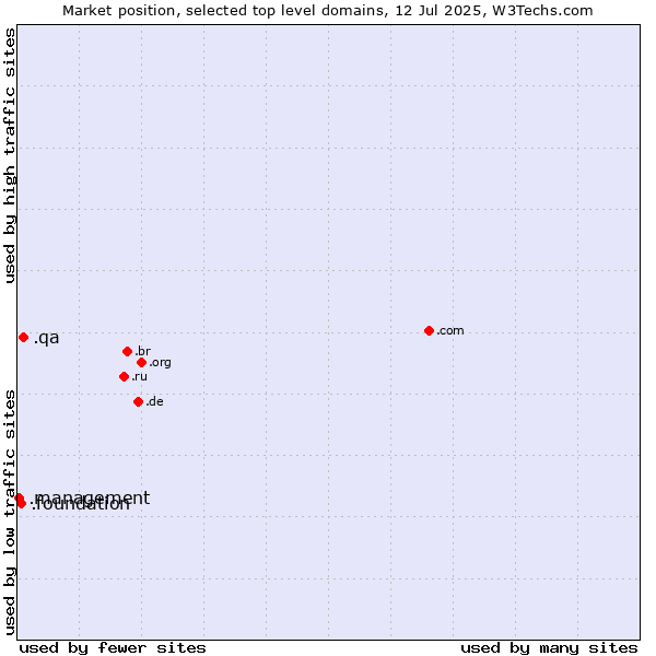 Market position of .qa (Qatar) vs. .foundation (Foundation) vs. .management (Management)