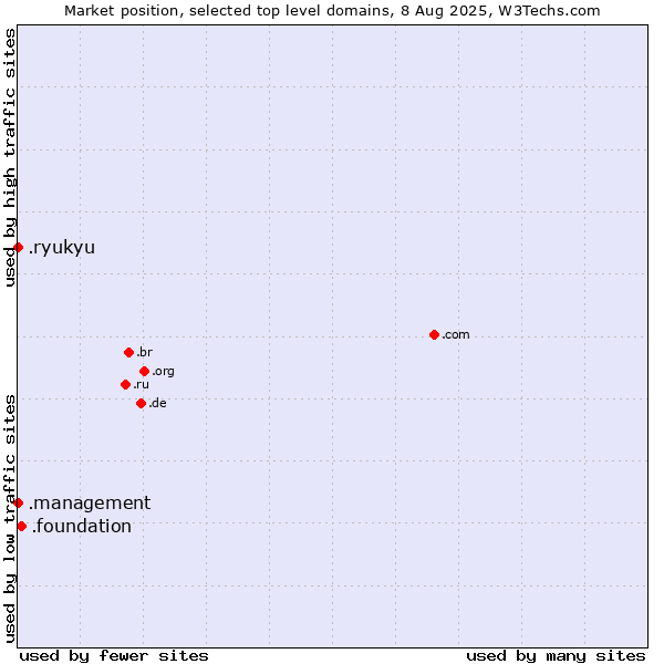 Market position of .foundation (Foundation) vs. .management (Management) vs. .ryukyu (Ryukyu, region of Okinawa, Japan)