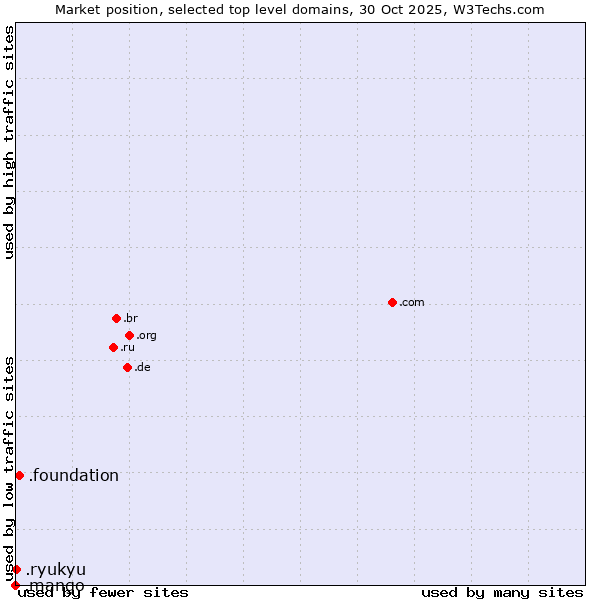 Market position of .foundation (Foundation) vs. .ryukyu (Ryukyu, region of Okinawa, Japan) vs. .mango (Mango)