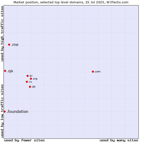 Market position of .me (Montenegro) vs. .qa (Qatar) vs. .foundation (Foundation)