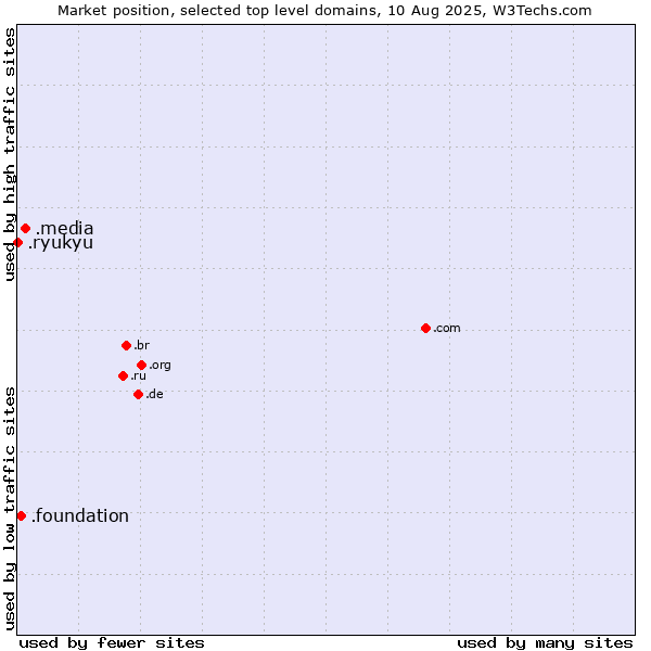 Market position of .media (Media) vs. .foundation (Foundation) vs. .ryukyu (Ryukyu, region of Okinawa, Japan)