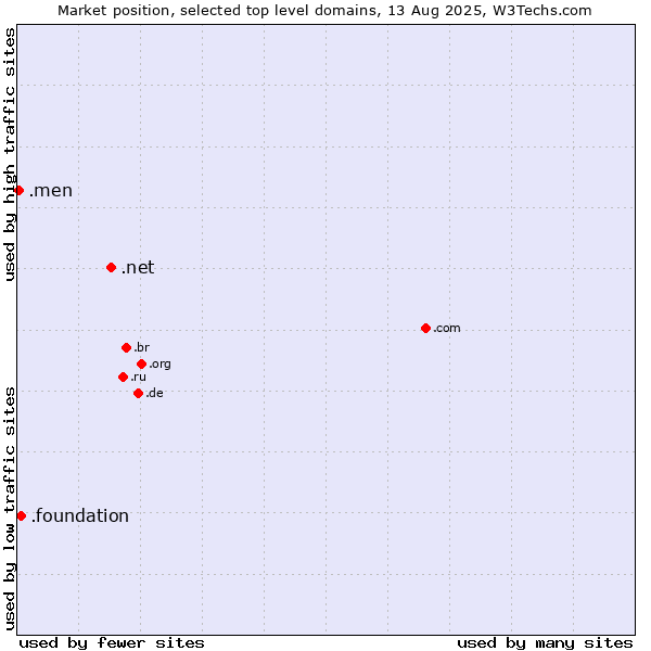 Market position of .net (Network providers) vs. .foundation (Foundation) vs. .men (Men)