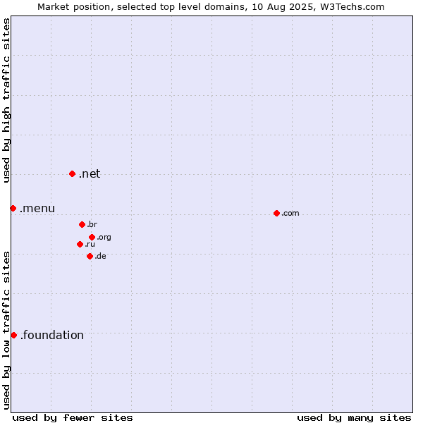 Market position of .net (Network providers) vs. .foundation (Foundation) vs. .menu (Menu)