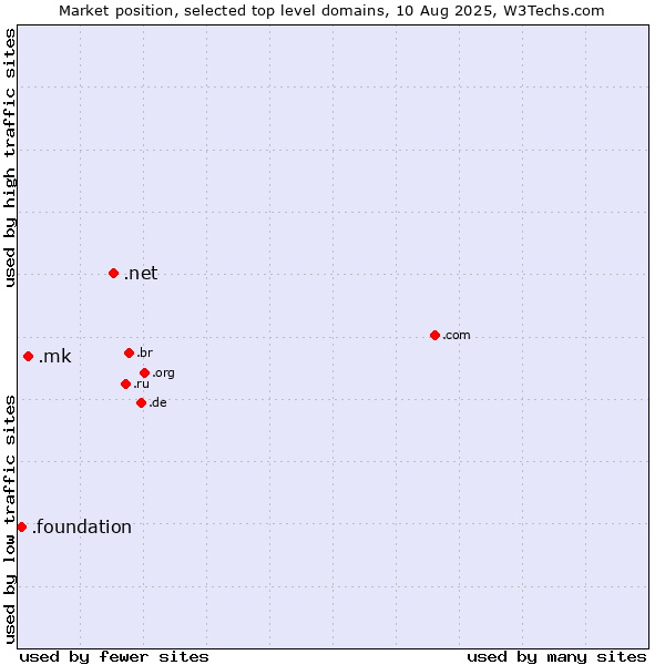 Market position of .net (Network providers) vs. .mk (North Macedonia) vs. .foundation (Foundation)
