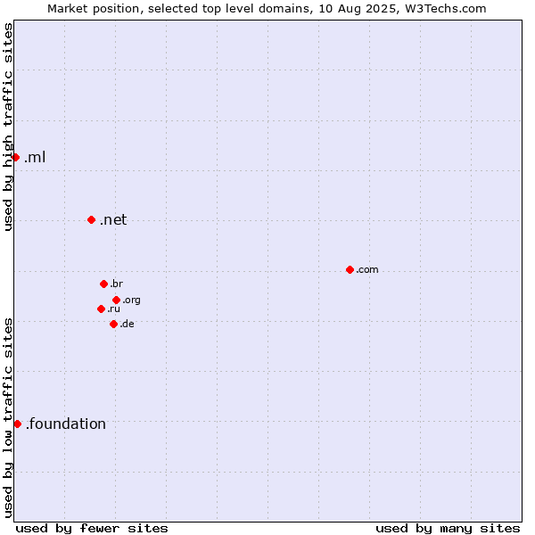 Market position of .net (Network providers) vs. .foundation (Foundation) vs. .ml (Mali)