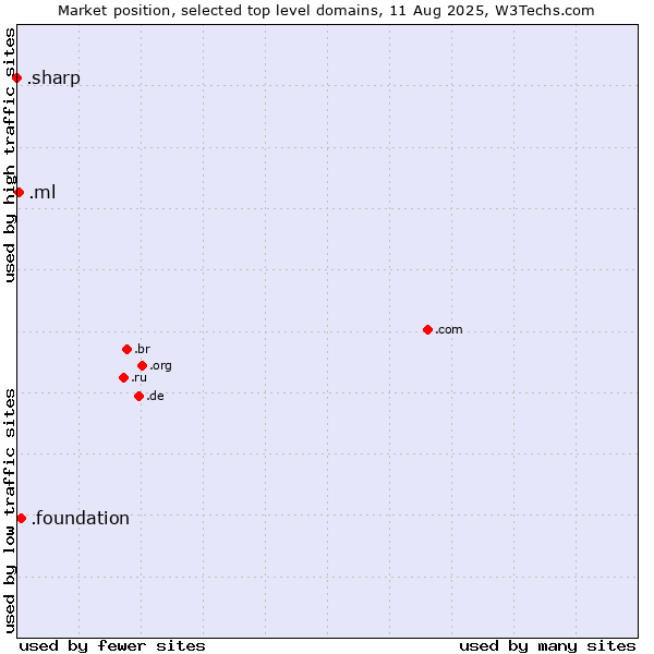 Market position of .foundation (Foundation) vs. .ml (Mali) vs. .sharp (Sharp brand)