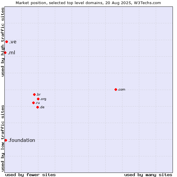 Market position of .ve (Venezuela) vs. .foundation (Foundation) vs. .ml (Mali)