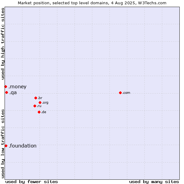 Market position of .qa (Qatar) vs. .foundation (Foundation) vs. .money (Money)