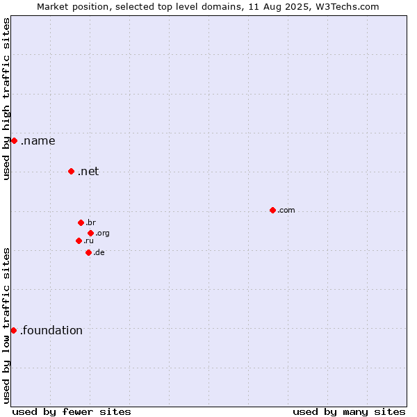 Market position of .net (Network providers) vs. .name (Individuals) vs. .foundation (Foundation)