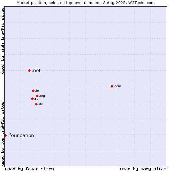 Market position of .net (Network providers) vs. .foundation (Foundation)