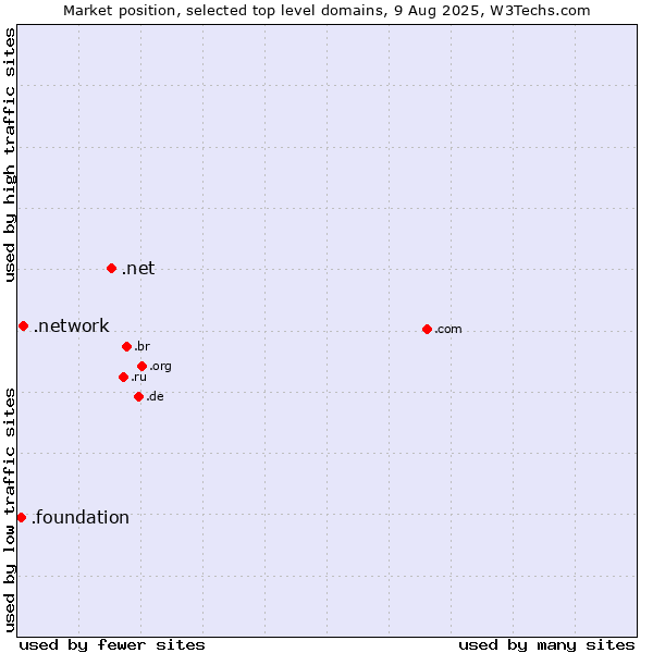 Market position of .net (Network providers) vs. .network (Network) vs. .foundation (Foundation)