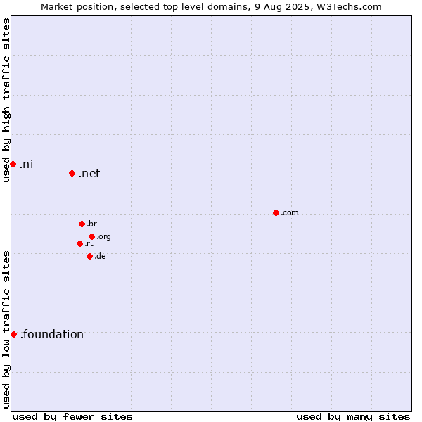 Market position of .net (Network providers) vs. .foundation (Foundation) vs. .ni (Nicaragua)