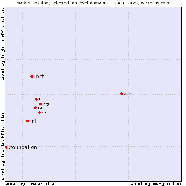 Market position of .net (Network providers) vs. .nl (Netherlands) vs. .foundation (Foundation)